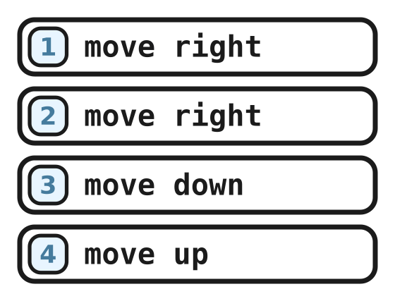 The buggy program: move right, move right, move down, move up