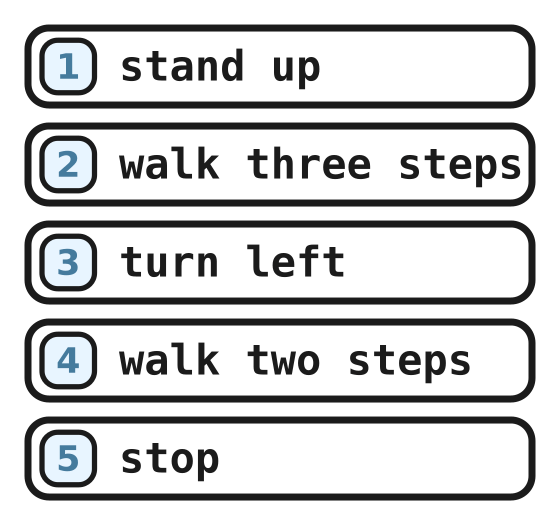 An example program: stand up, walk three steps, turn left, walk two steps, stop