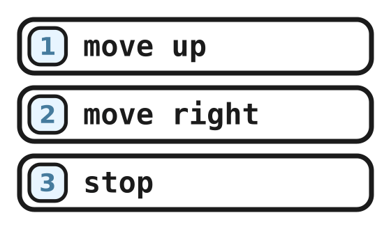 The program: move up, move right, stop