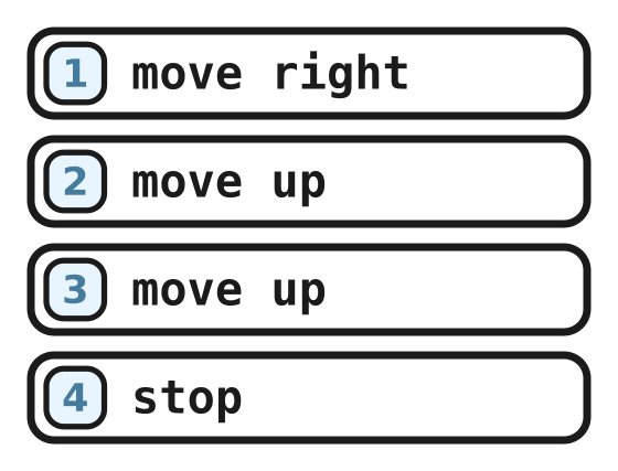 The program: move right, move up, move up, stop
