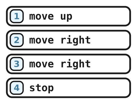 The program: move up, move right, move right, stop