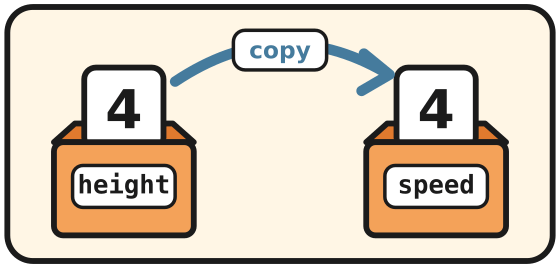 The number 4 is copied from the height box into the speed box