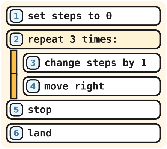A program with a repeat line, two lines inside the loop, and a stop line