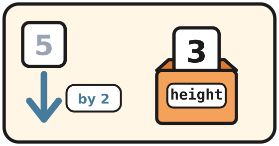 The height box held 5, is lowered by 2, and now holds 3