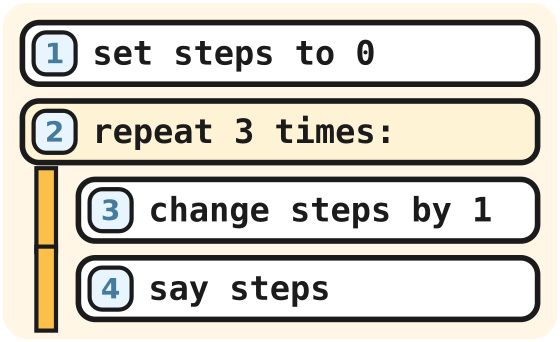 A loop with say steps inside it, under the repeat