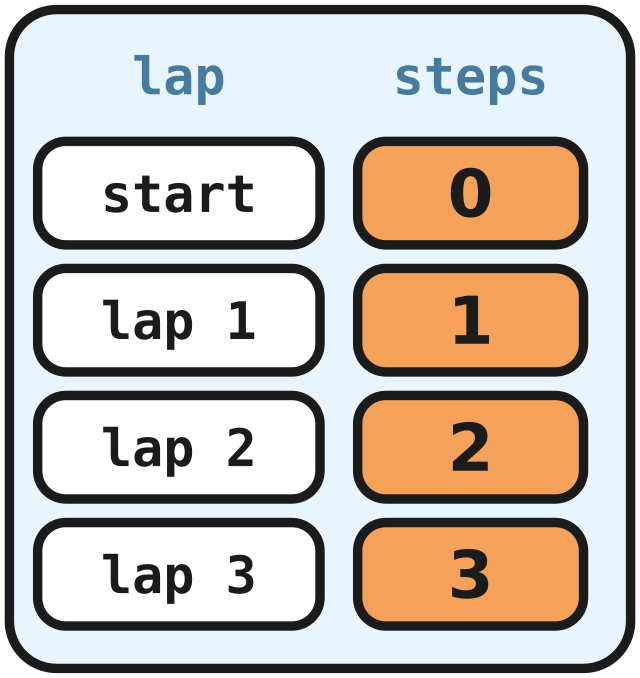 A lap logbook: steps holds 0, then 1, 2, and 3