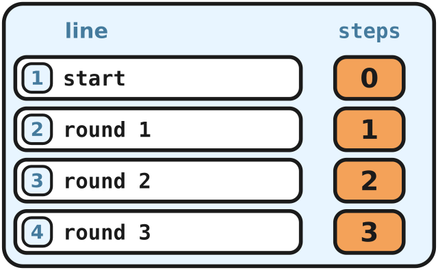 A logbook: steps holds 0, then 1, 2, and 3 after each round