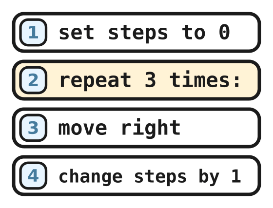 The program: set steps to 0, repeat 3 times, move right, change steps by 1
