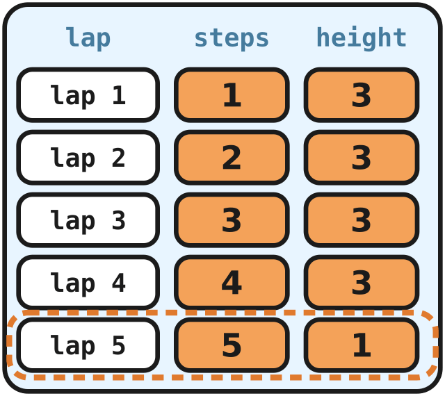 A test flight logbook: height drops on the lap where steps holds 5