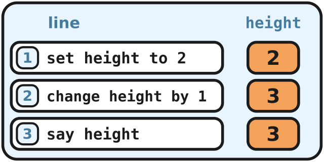 A logbook: the height box holds 2, then 3, then 3