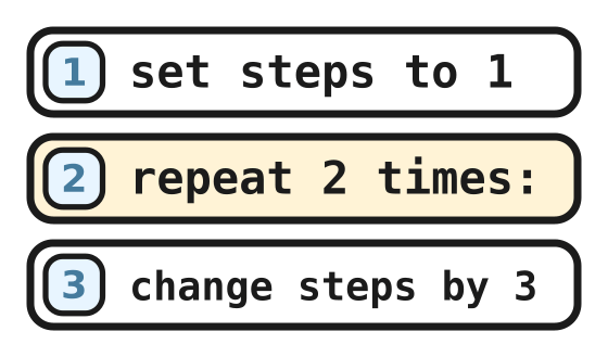 The program: set steps to 1, repeat 2 times, change steps by 3