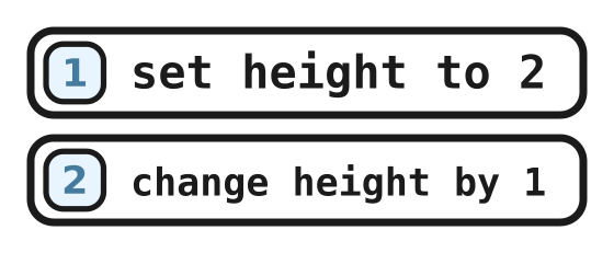 The program: set height to 2, change height by 1