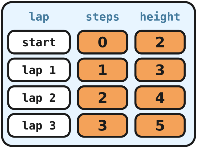 A lap logbook with a steps column and a height column