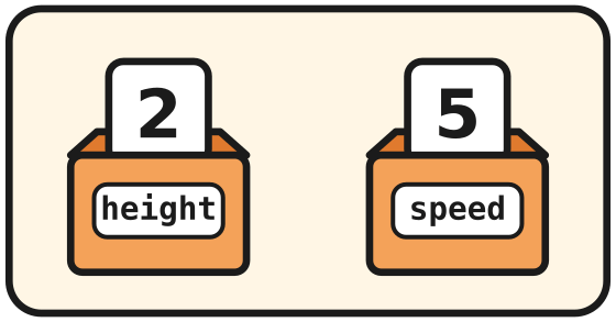 Two memory boxes: height holds 2 and speed holds 5