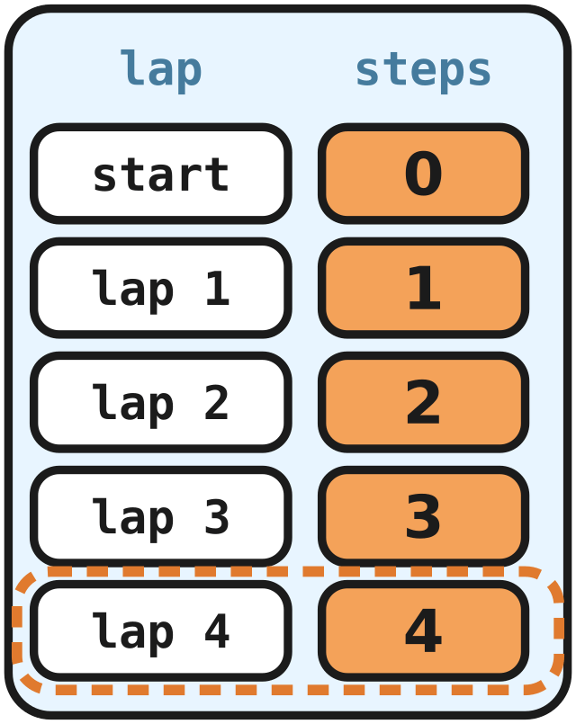 A lap logbook where steps ends on 4, not 5