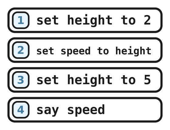 The program: set height to 2, set speed to height, set height to 5, say speed