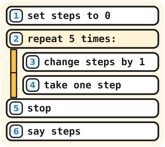 The quest program with a five lap loop