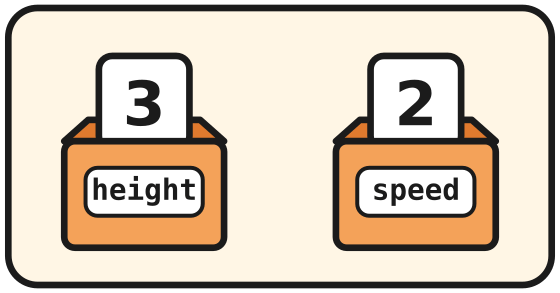 Two memory boxes: height holds 3 and speed holds 2