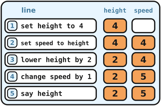 A logbook with a height column and a speed column