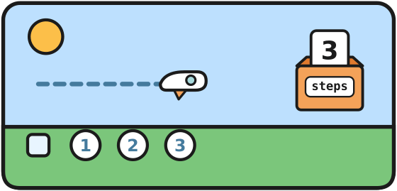 A test ship moves right 3 steps and the steps box holds 3