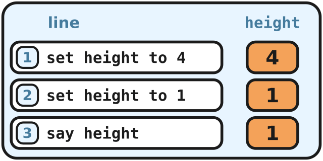 A logbook showing what the height box holds after each line