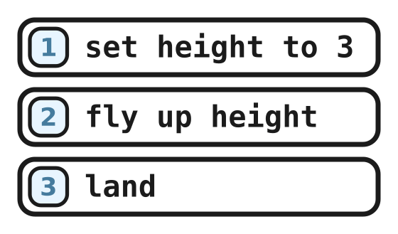 The program: set height to 3, fly up height, land