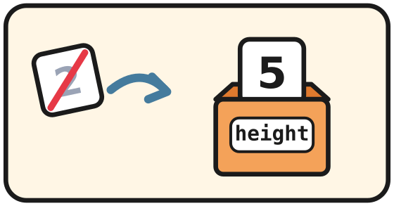 The old number 2 leaves the height box and 5 goes in